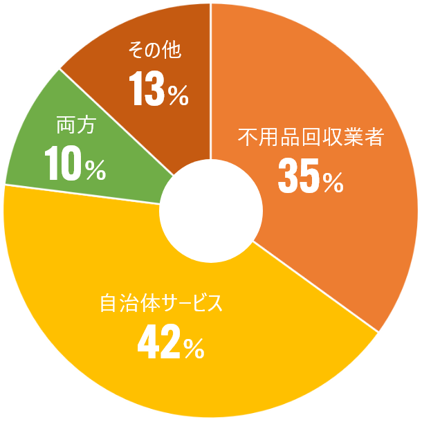 不用品回収業者と自治体の粗大ゴミ回収サービスの利用割合 