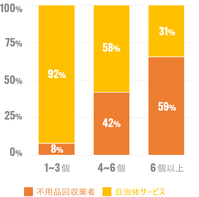 回収品目数と利用率の割合 