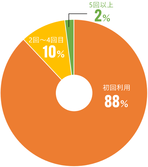 初めて不用品回収業者を利用する人の割合 